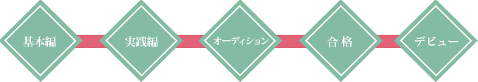 プロ司会者としてデビューするまでの流れ